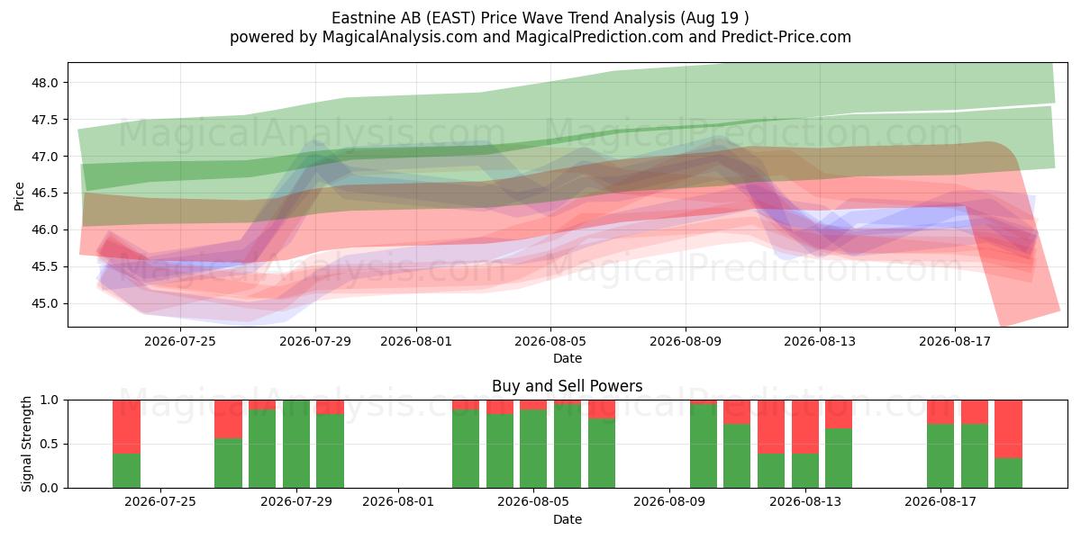 Eastnine AB (EAST) Support and Resistance area (18 Aug) 