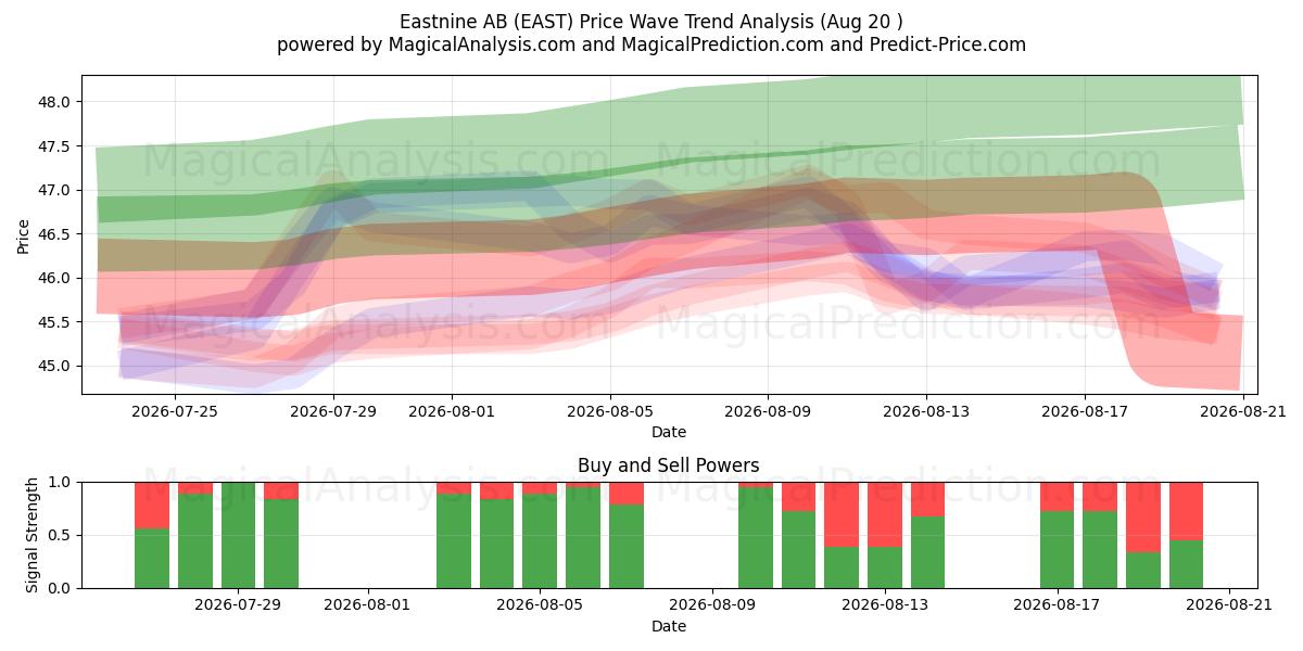  Eastnine AB (EAST) Support and Resistance area (19 Aug) 
