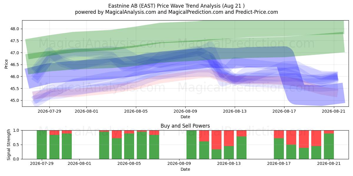  Eastnine AB (EAST) Support and Resistance area (20 Aug) 