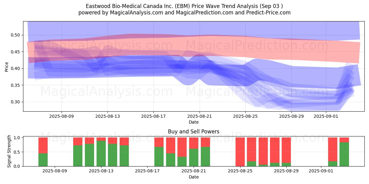  Eastwood Bio-Medical Canada Inc. (EBM) Support and Resistance area (02 Sep) 
