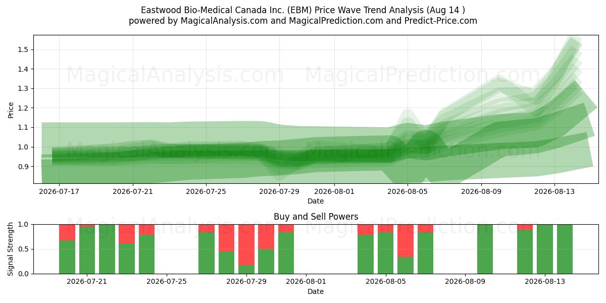  Eastwood Bio-Medical Canada Inc. (EBM) Support and Resistance area (13 Aug) 