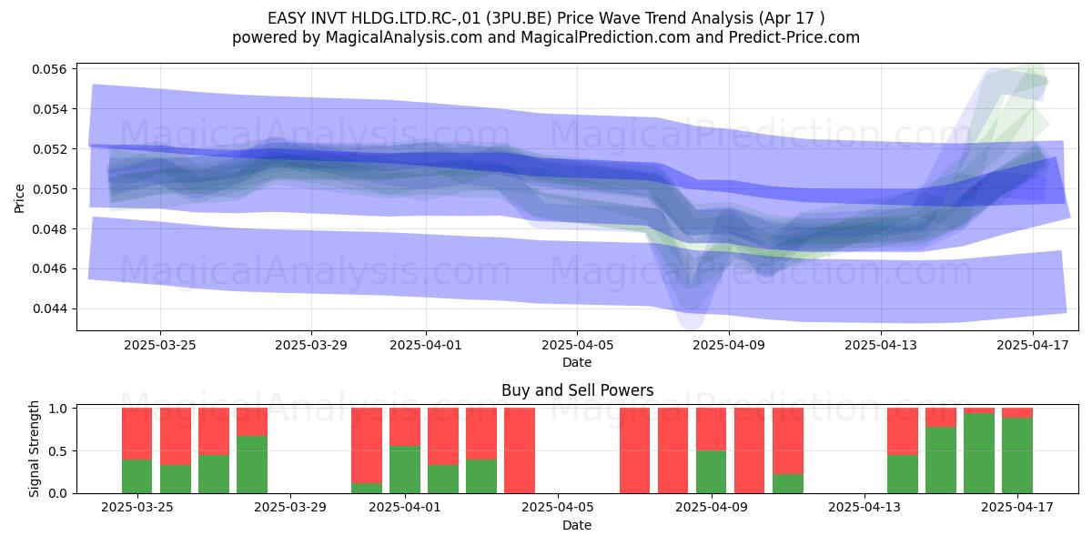  EASY INVT HLDG.LTD.RC-,01 (3PU.BE) Support and Resistance area (17 Apr) 