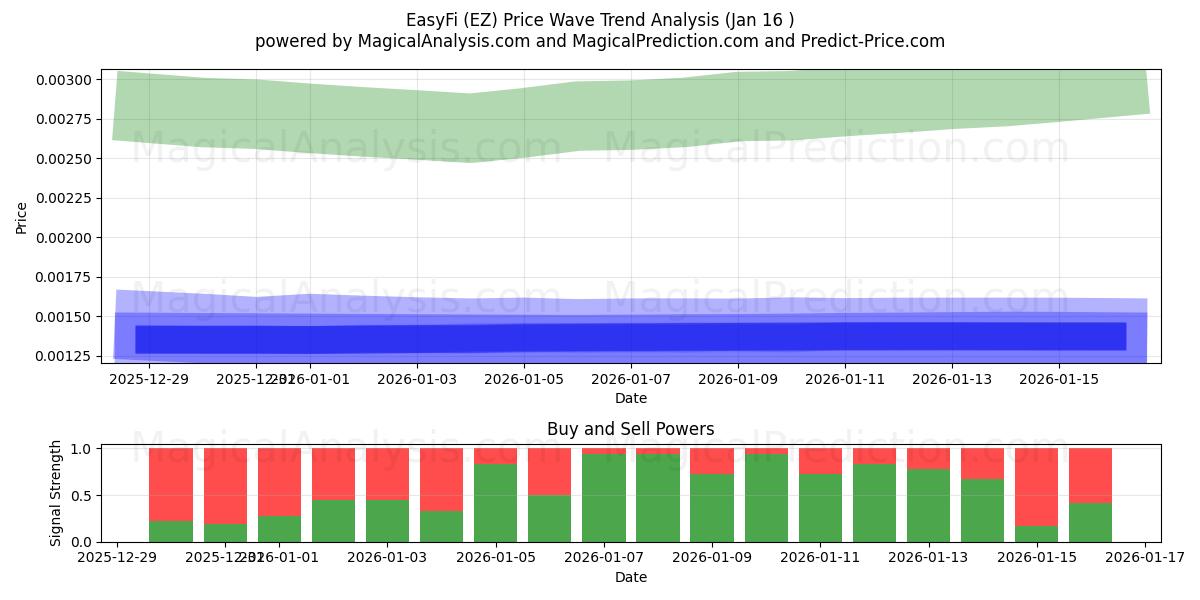  EasyFi (EZ) Support and Resistance area (15 Jan) 