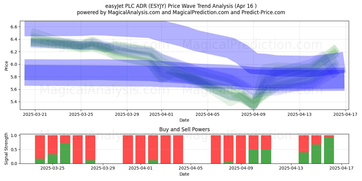  easyJet PLC ADR (ESYJY) Support and Resistance area (16 Apr) 