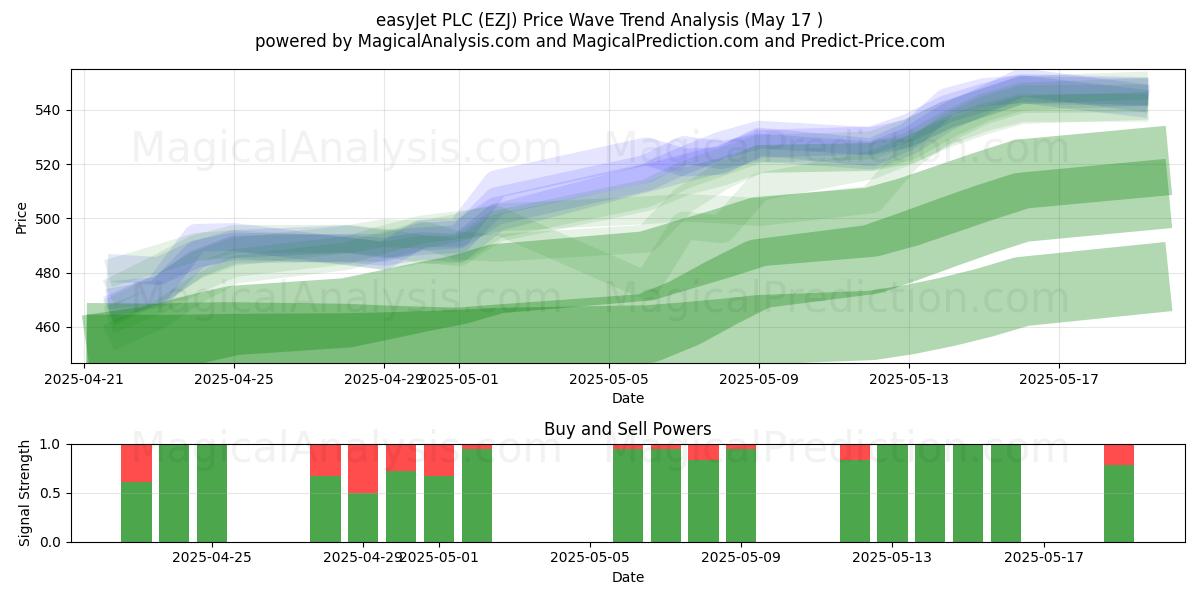  easyJet PLC (EZJ) Support and Resistance area (17 May) 