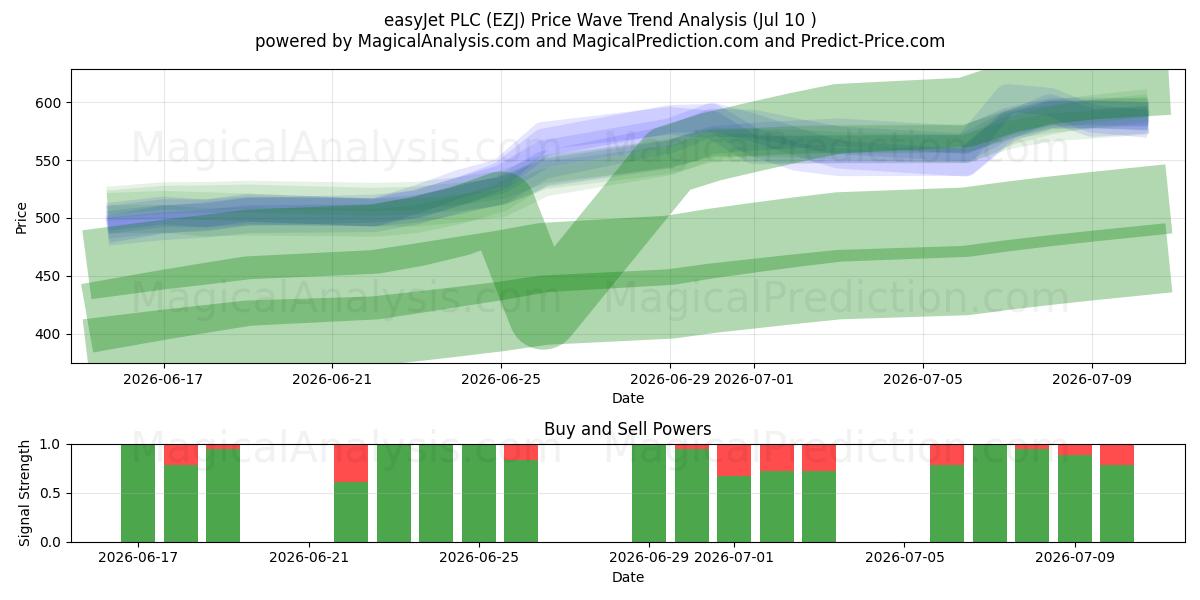  easyJet PLC (EZJ) Support and Resistance area (09 Jul) 