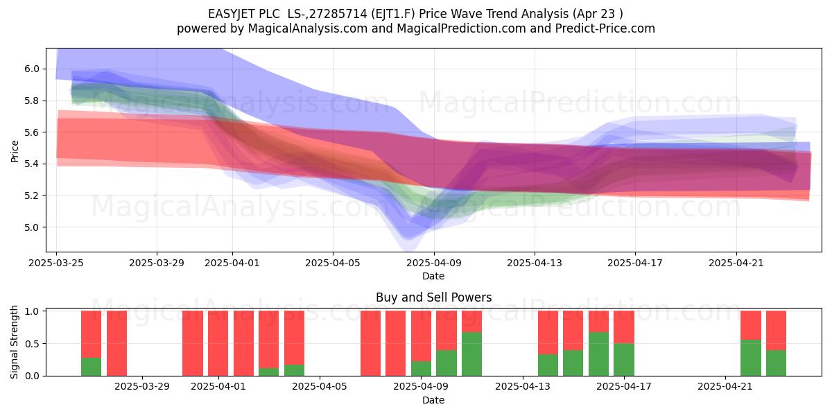  EASYJET PLC  LS-,27285714 (EJT1.F) Support and Resistance area (23 Apr) 