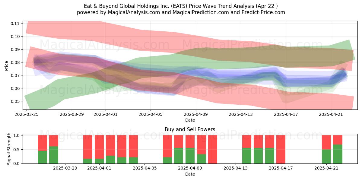  Eat & Beyond Global Holdings Inc. (EATS) Support and Resistance area (22 Apr) 