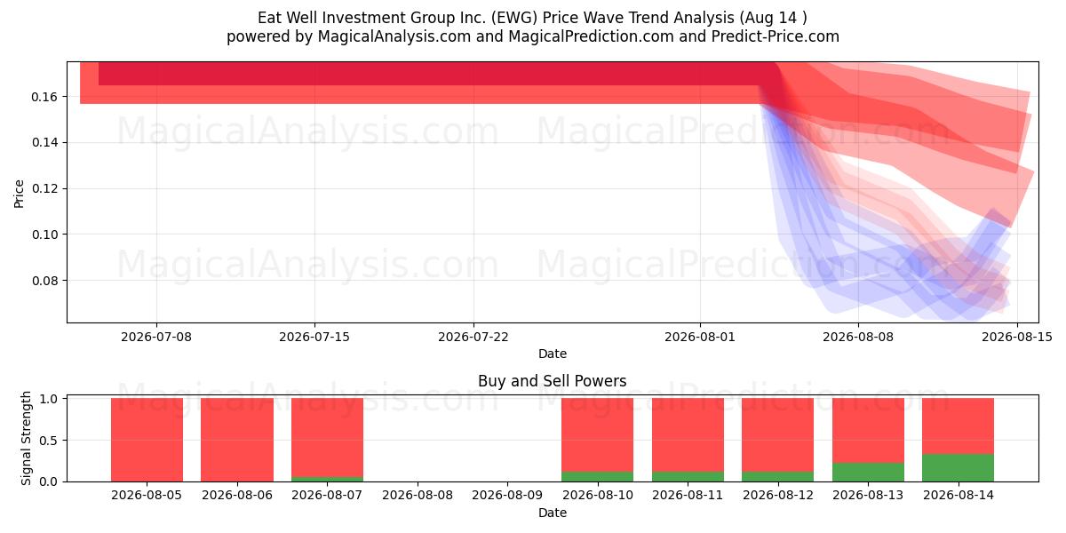  Eat Well Investment Group Inc. (EWG) Support and Resistance area (13 Aug) 