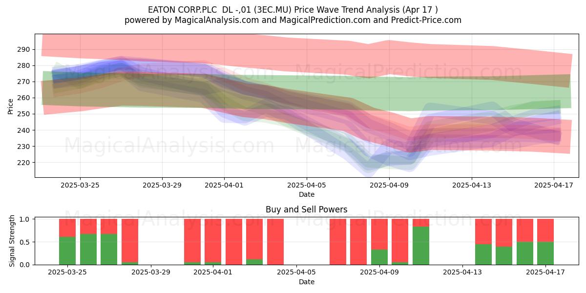  EATON CORP.PLC  DL -,01 (3EC.MU) Support and Resistance area (17 Apr) 