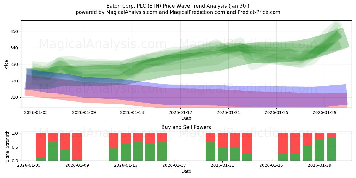  Eaton Corp. PLC (ETN) Support and Resistance area (29 Jan) 