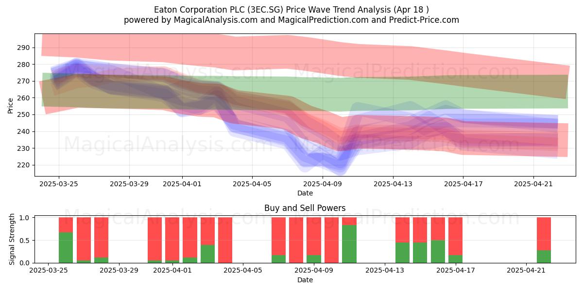  Eaton Corporation PLC (3EC.SG) Support and Resistance area (18 Apr) 