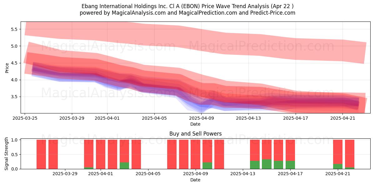  Ebang International Holdings Inc. Cl A (EBON) Support and Resistance area (22 Apr) 