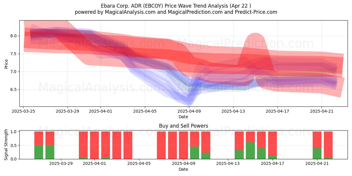  Ebara Corp. ADR (EBCOY) Support and Resistance area (22 Apr) 