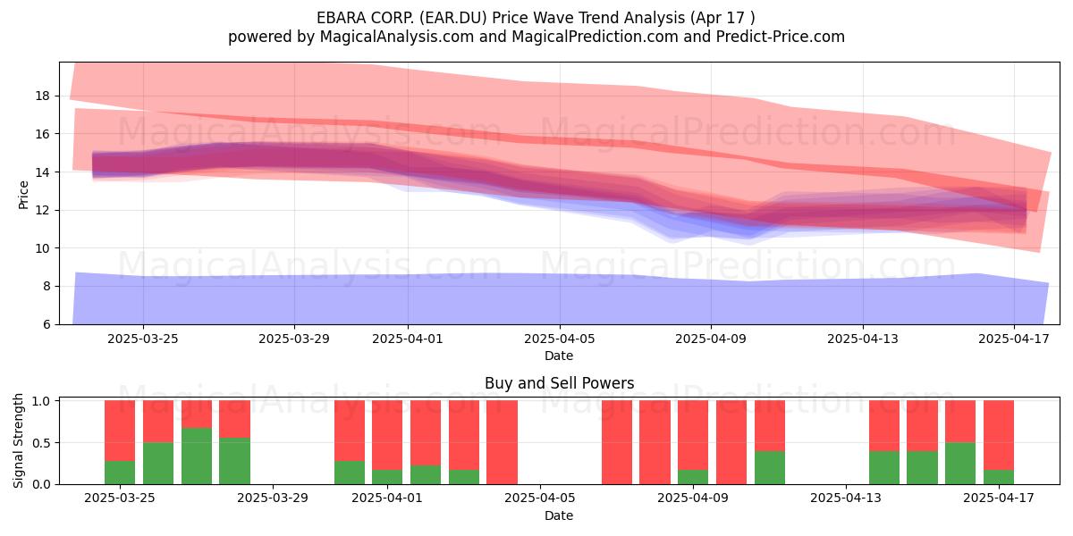  EBARA CORP. (EAR.DU) Support and Resistance area (17 Apr) 