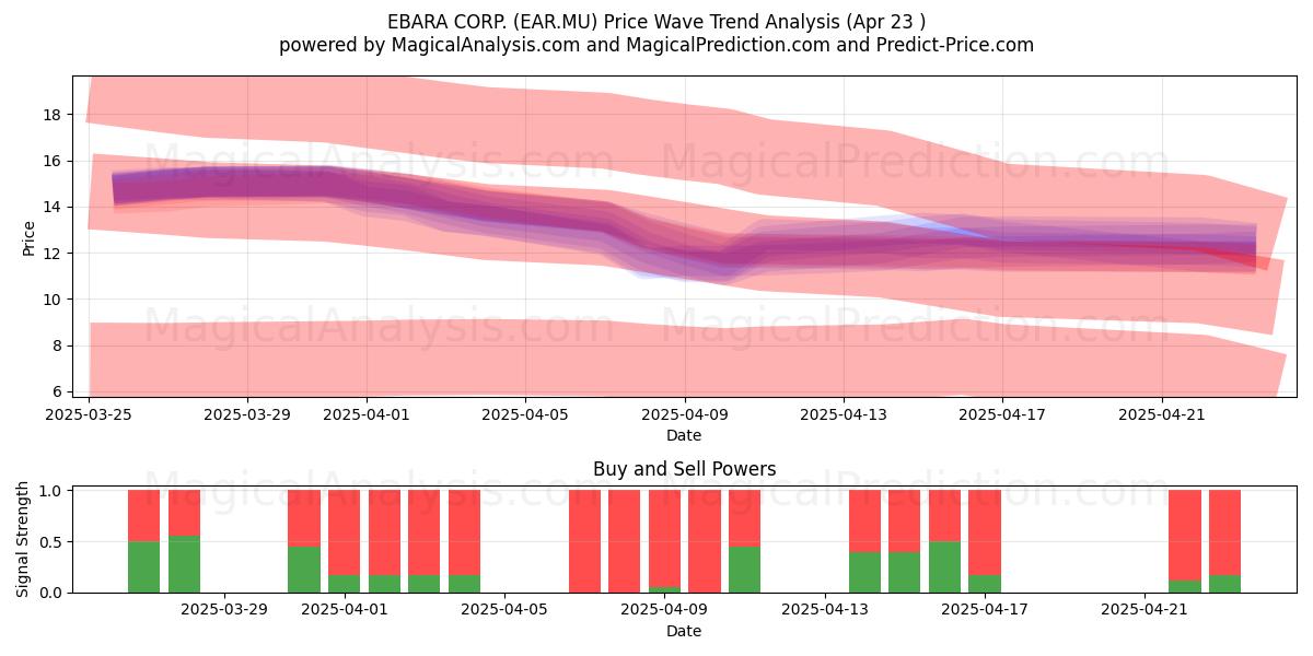  EBARA CORP. (EAR.MU) Support and Resistance area (23 Apr) 