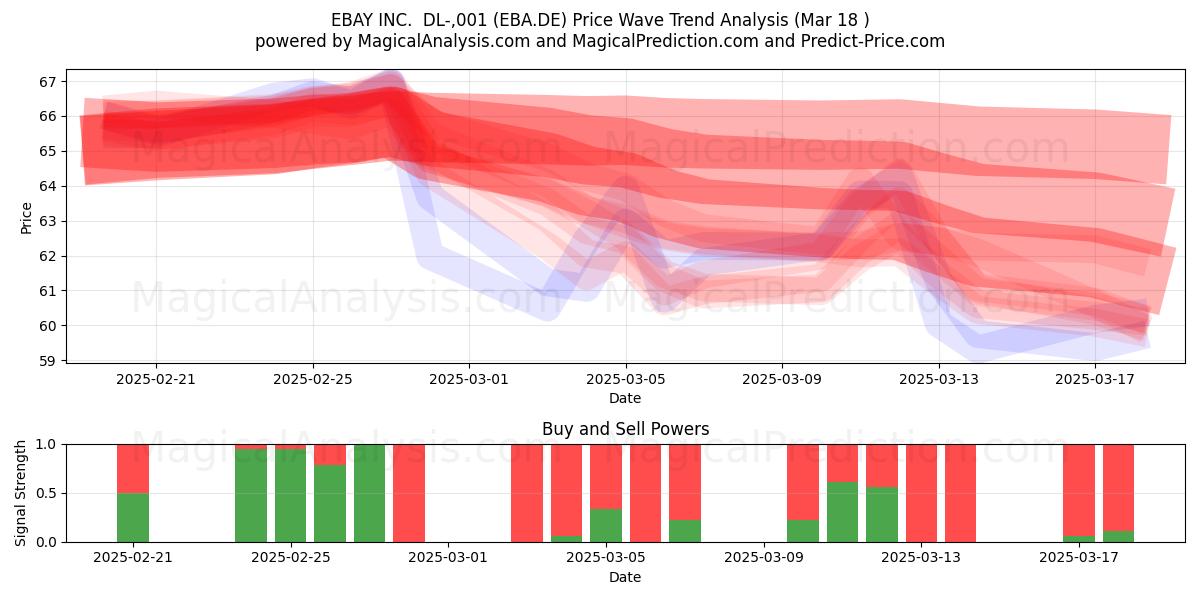  EBAY INC.  DL-,001 (EBA.DE) Support and Resistance area (18 Mar) 