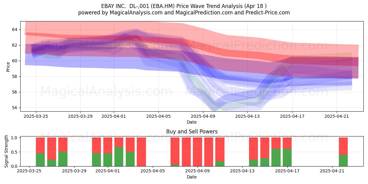  EBAY INC.  DL-,001 (EBA.HM) Support and Resistance area (18 Apr) 