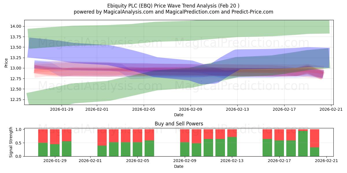  Ebiquity PLC (EBQ) Support and Resistance area (19 Feb) 