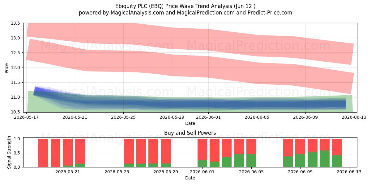  Ebiquity PLC (EBQ) Support and Resistance area (11 Jun) 