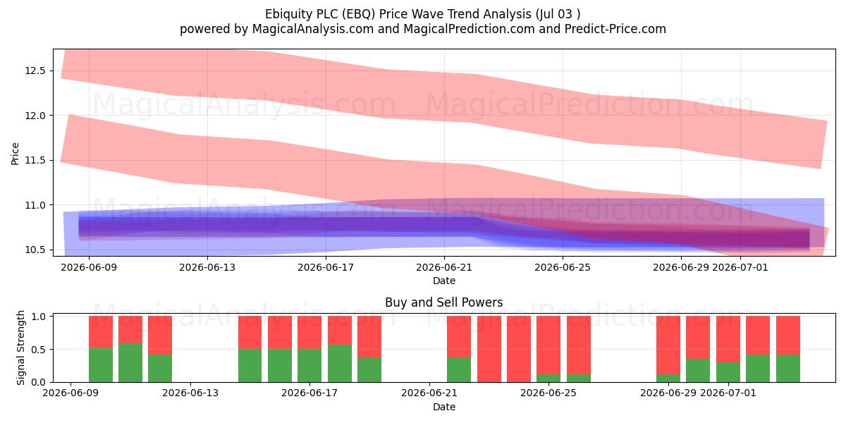  Ebiquity PLC (EBQ) Support and Resistance area (02 Jul) 