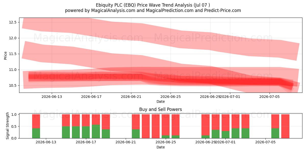  Ebiquity PLC (EBQ) Support and Resistance area (06 Jul) 