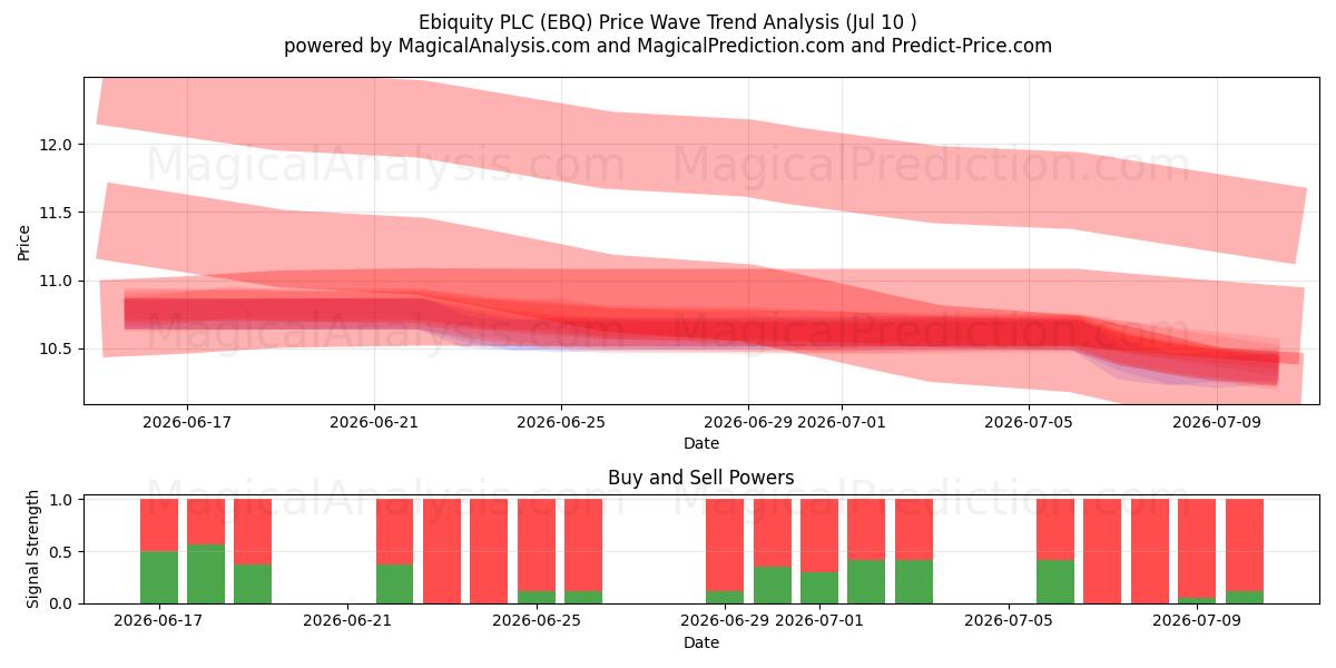  Ebiquity PLC (EBQ) Support and Resistance area (09 Jul) 