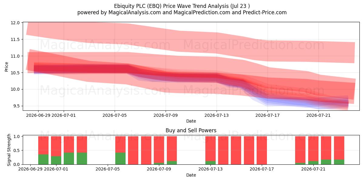  Ebiquity PLC (EBQ) Support and Resistance area (22 Jul) 