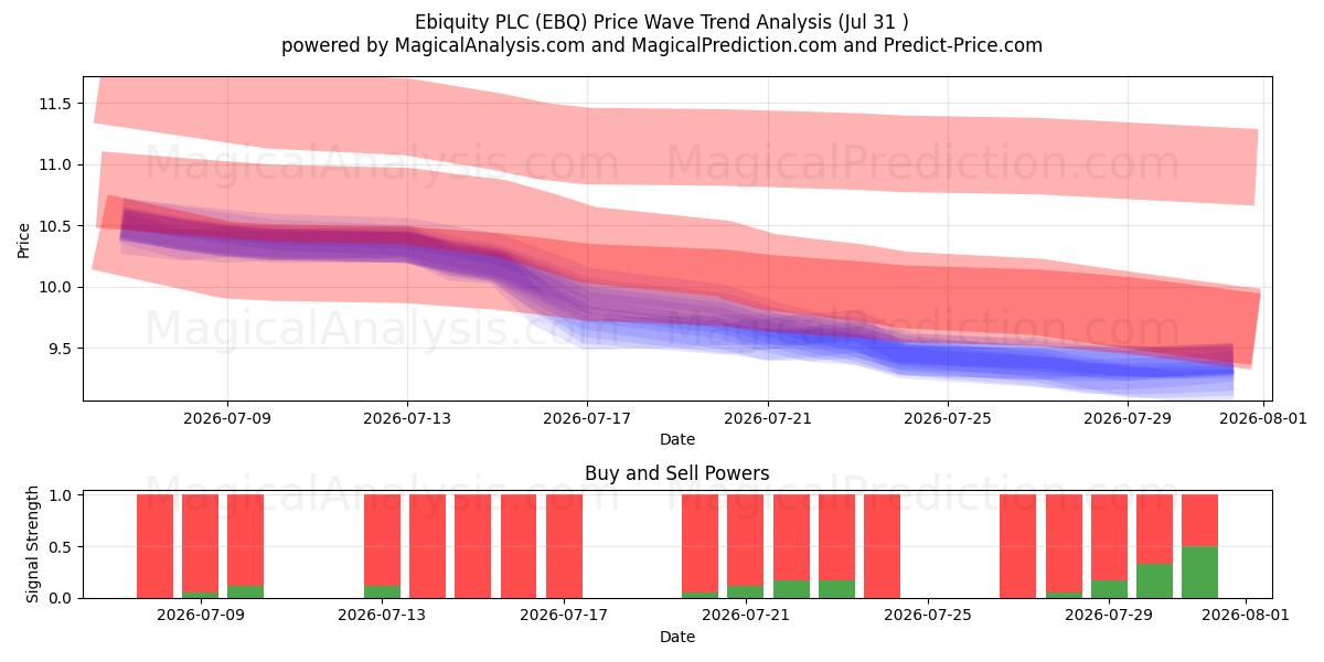  Ebiquity PLC (EBQ) Support and Resistance area (30 Jul) 