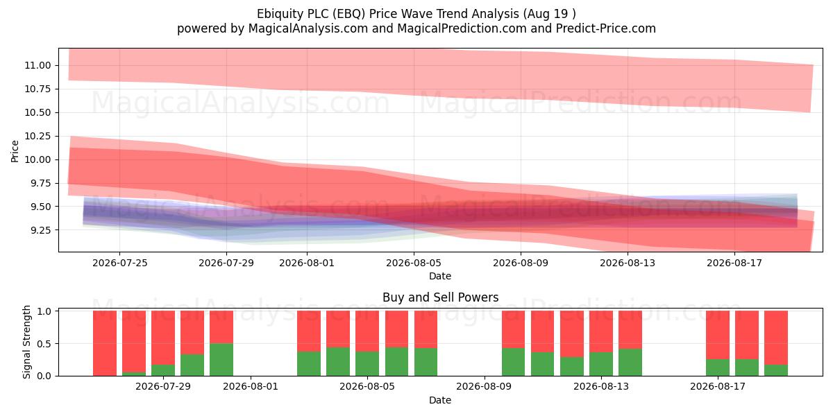  Ebiquity PLC (EBQ) Support and Resistance area (18 Aug) 