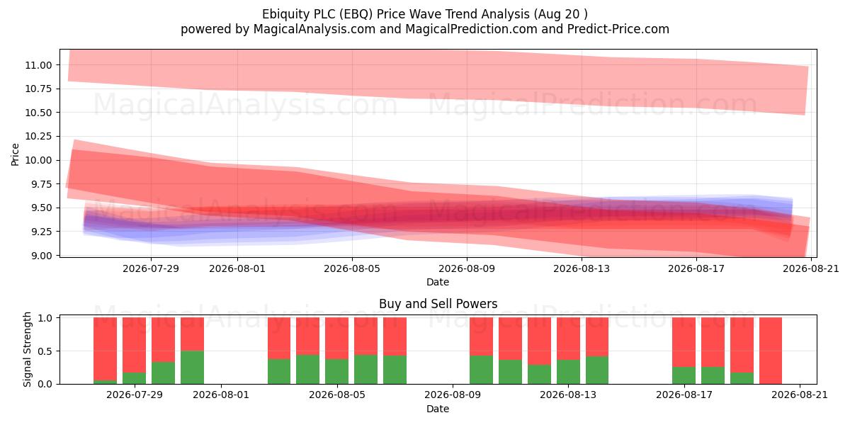  Ebiquity PLC (EBQ) Support and Resistance area (19 Aug) 
