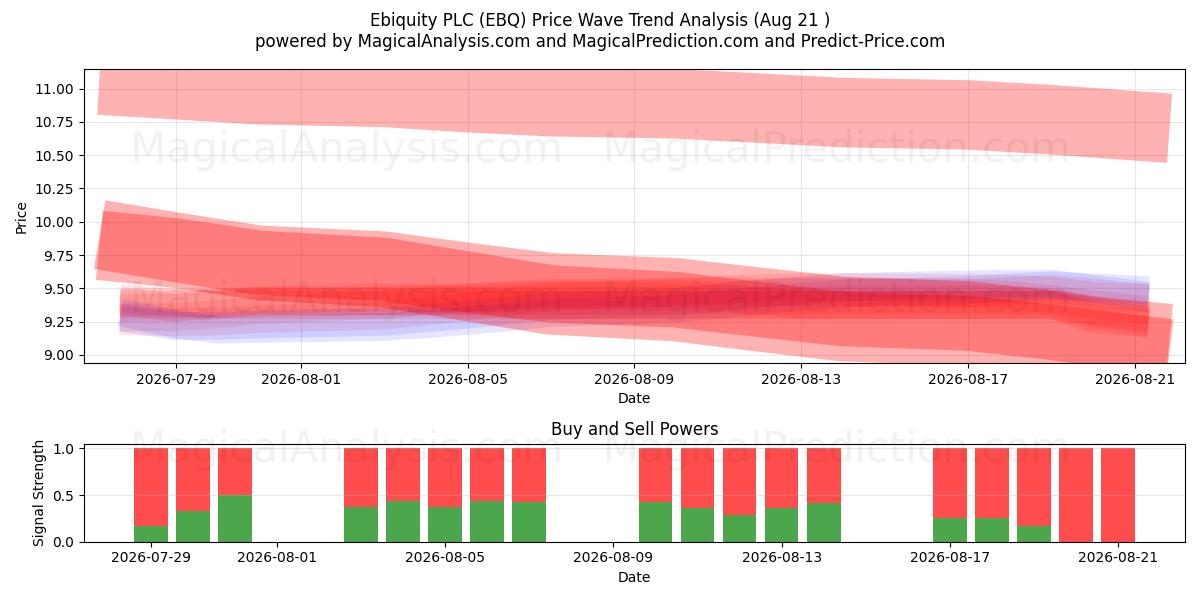  Ebiquity PLC (EBQ) Support and Resistance area (20 Aug) 