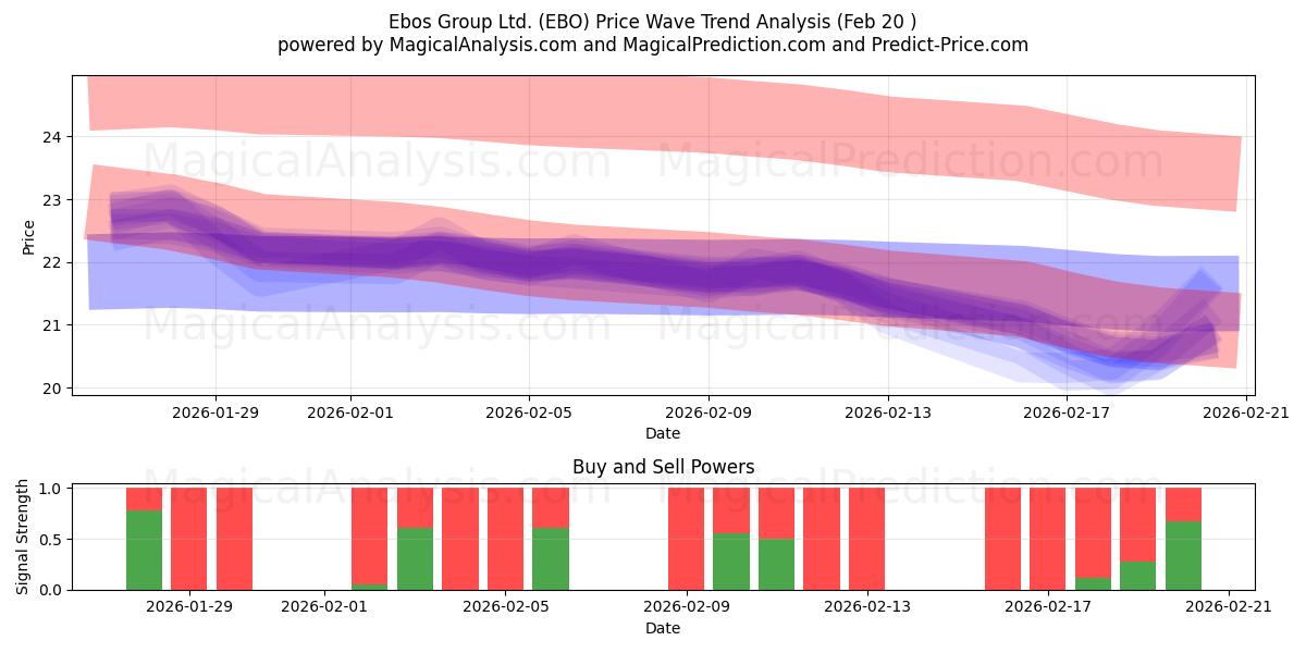  Ebos Group Ltd. (EBO) Support and Resistance area (19 Feb) 
