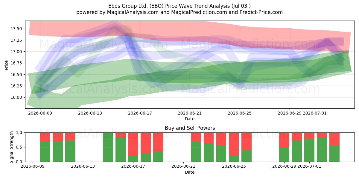  Ebos Group Ltd. (EBO) Support and Resistance area (02 Jul) 