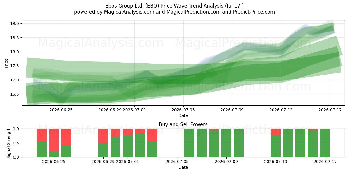  Ebos Group Ltd. (EBO) Support and Resistance area (16 Jul) 