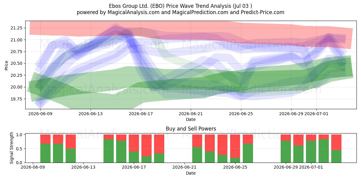  Ebos Group Ltd. (EBO) Support and Resistance area (02 Jul) 