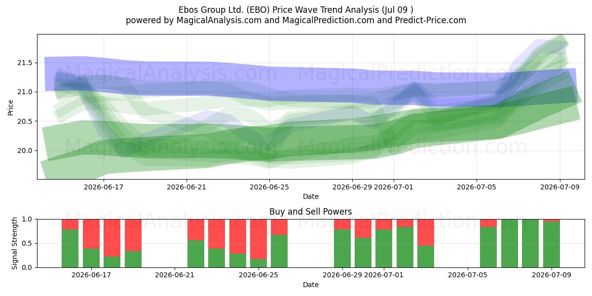  Ebos Group Ltd. (EBO) Support and Resistance area (08 Jul) 