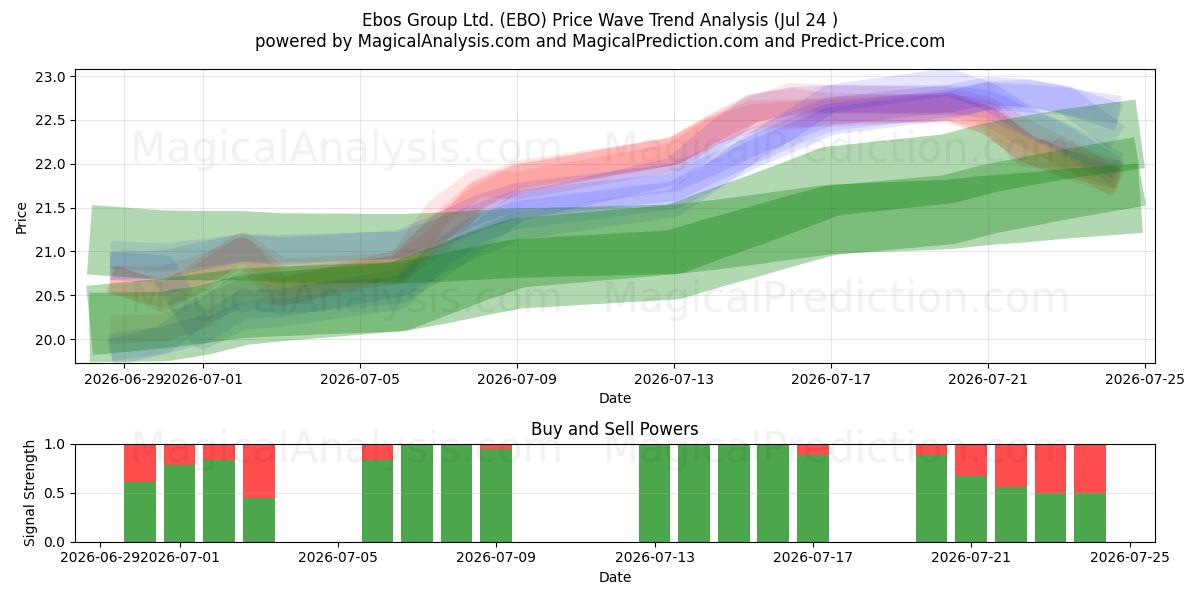  Ebos Group Ltd. (EBO) Support and Resistance area (23 Jul) 