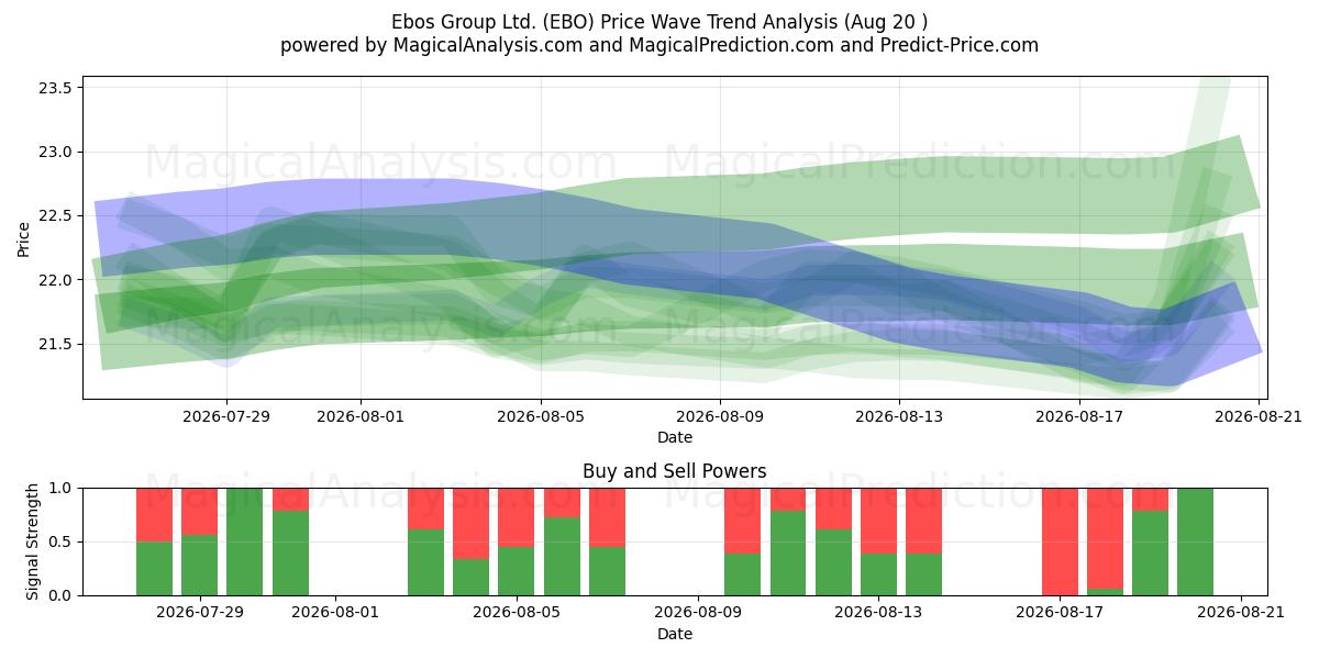  Ebos Group Ltd. (EBO) Support and Resistance area (13 Aug) 