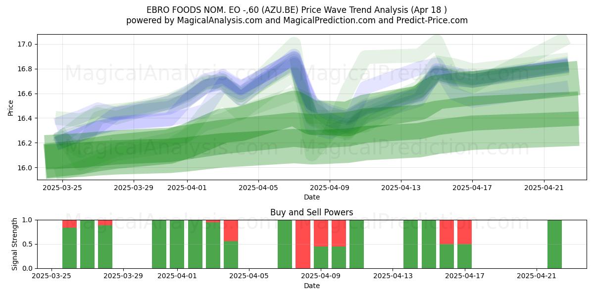  EBRO FOODS NOM. EO -,60 (AZU.BE) Support and Resistance area (18 Apr) 