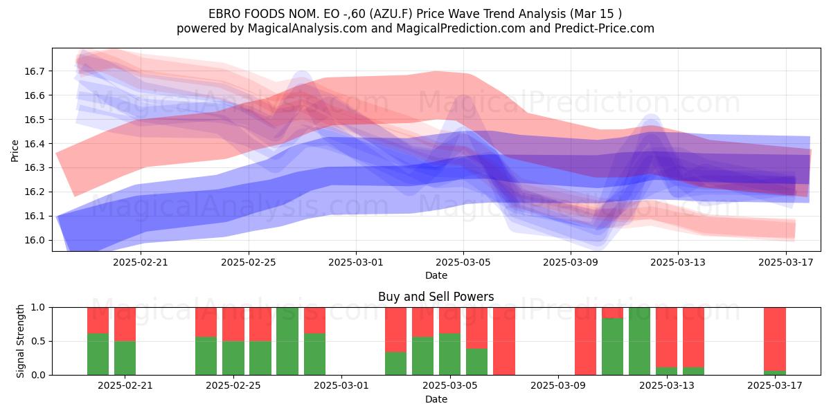  EBRO FOODS NOM. EO -,60 (AZU.F) Support and Resistance area (15 Mar) 