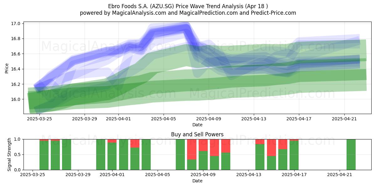  Ebro Foods S.A. (AZU.SG) Support and Resistance area (18 Apr) 