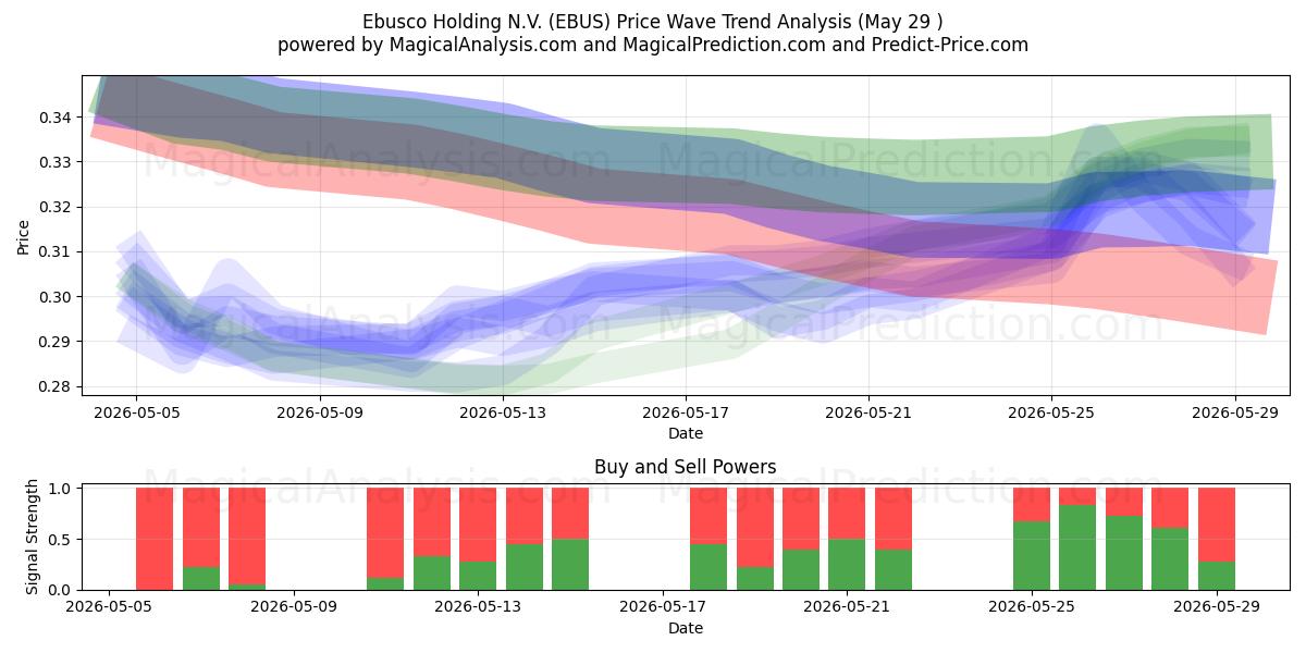  Ebusco Holding N.V. (EBUS) Support and Resistance area (28 May) 
