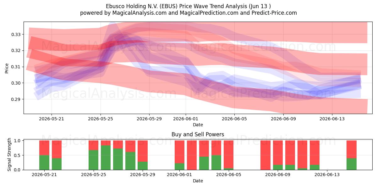  Ebusco Holding N.V. (EBUS) Support and Resistance area (09 Jun) 