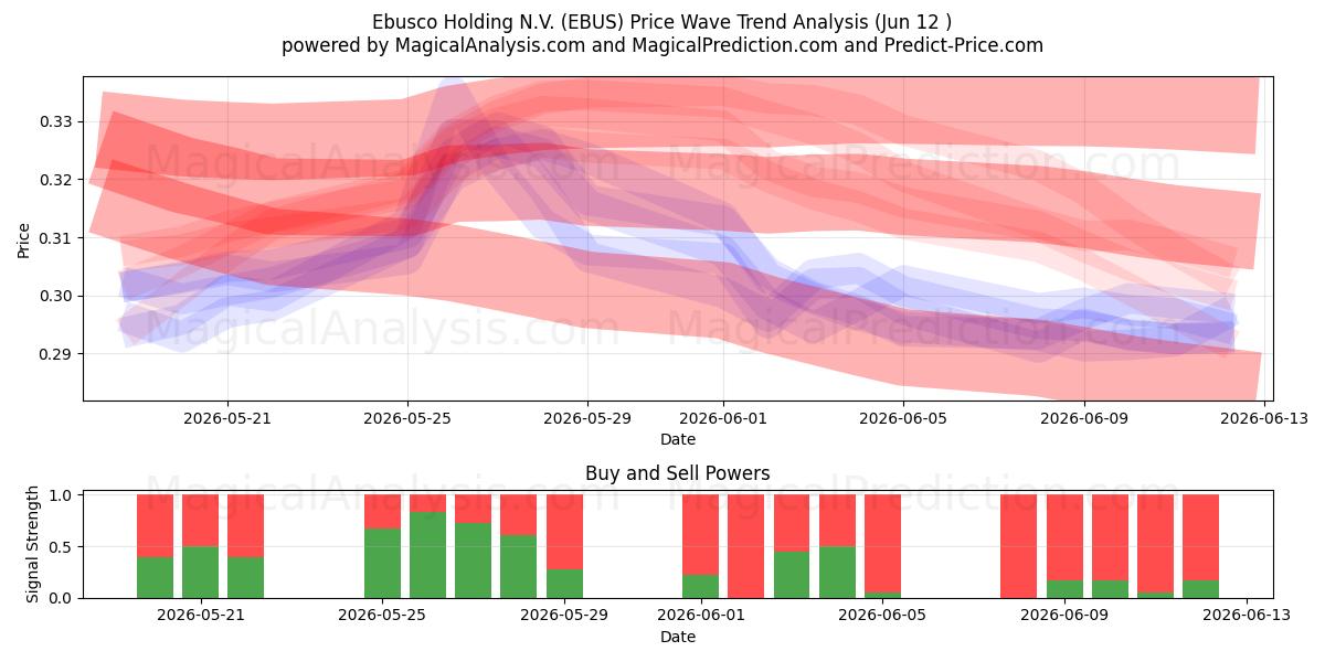  Ebusco Holding N.V. (EBUS) Support and Resistance area (11 Jun) 
