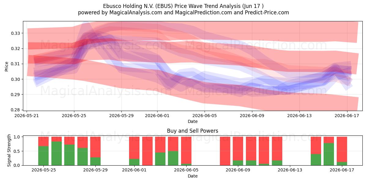  Ebusco Holding N.V. (EBUS) Support and Resistance area (16 Jun) 