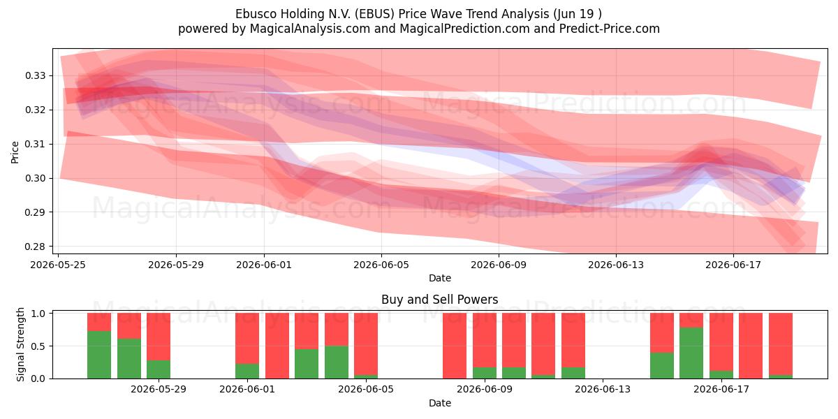  Ebusco Holding N.V. (EBUS) Support and Resistance area (18 Jun) 