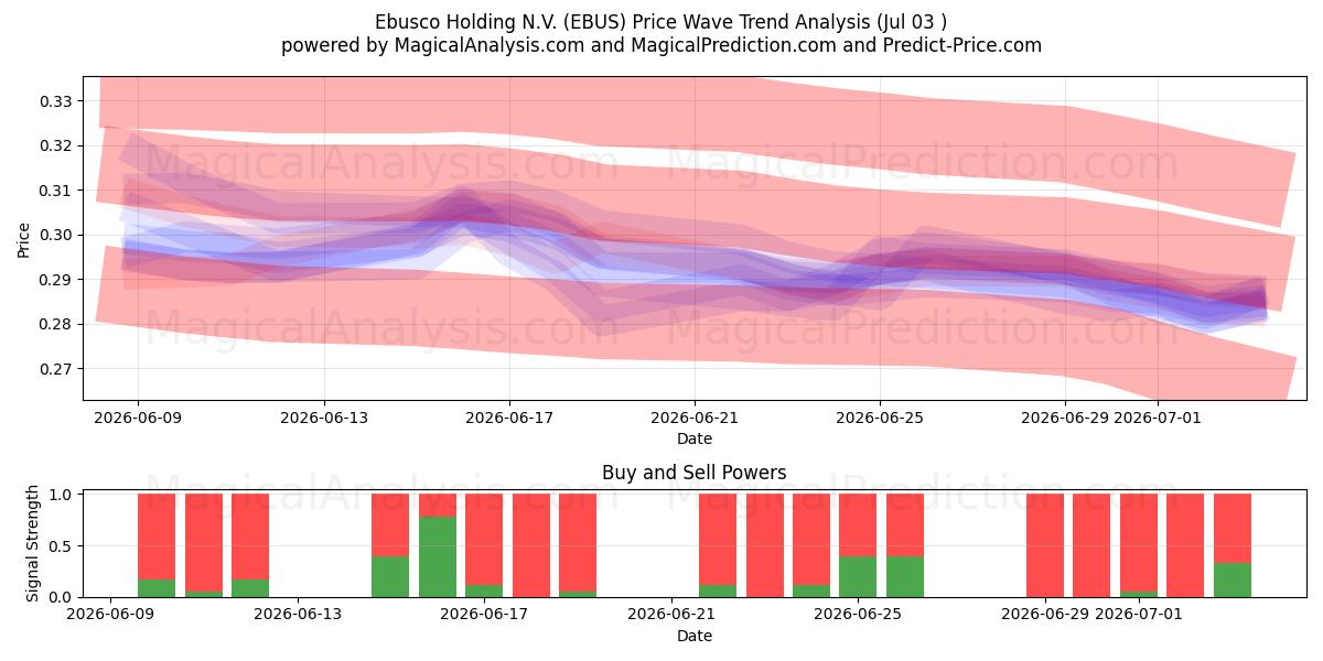  Ebusco Holding N.V. (EBUS) Support and Resistance area (02 Jul) 
