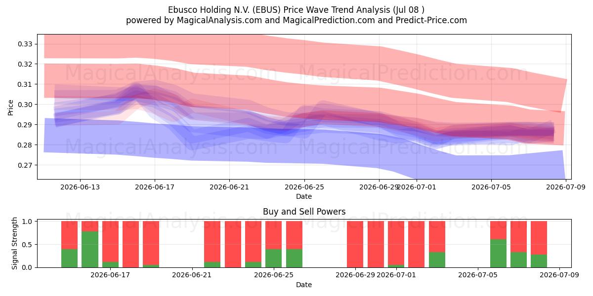  Ebusco Holding N.V. (EBUS) Support and Resistance area (07 Jul) 