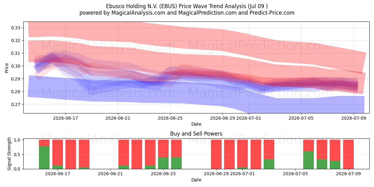  Ebusco Holding N.V. (EBUS) Support and Resistance area (08 Jul) 